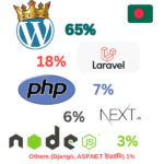 বাংলাদেশে-ওয়েবসাইট-তৈরিতে-সবচেয়ে-জনপ্রিয়-প্ল্যাটফর্ম-কোনটি