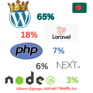 বাংলাদেশে ওয়েবসাইট তৈরিতে সবচেয়ে জনপ্রিয় প্ল্যাটফর্ম কোনটি?